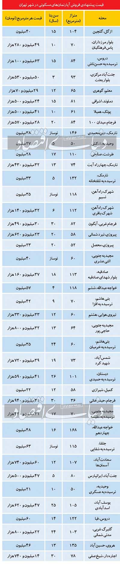 قیمت مسکن در تهران