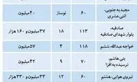 قیمت مسکن در تهران