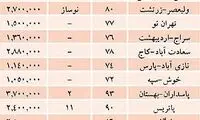 آخرین قیمت مسکن در 38 محله پایتخت