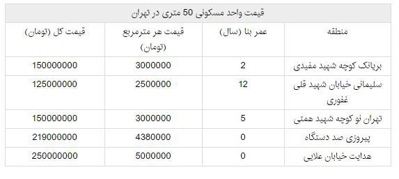 خانه‌های نقلی نایاب شد