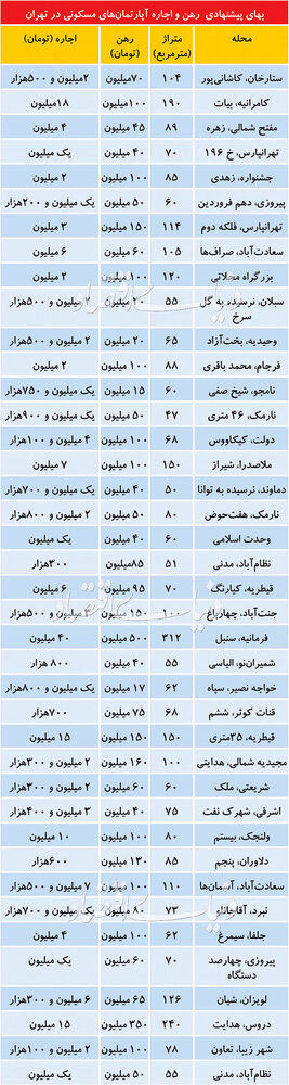 قیمت رهن و اجاره خانه در تهران