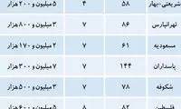 گران‌ترین و ارزان‌ترین آپارتمان‌های تهران