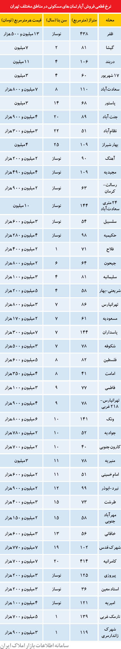 گران‌ترین و ارزان‌ترین آپارتمان‌های تهران