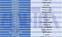 افزایش قیمت‌ها در بازار خودرو شدت گرفت