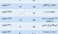 چرخی در قیمت مسکن در نقاط مختلف تهران