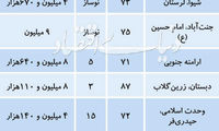 سهم آپارتمان‌های ۷۰ تا ۱۰۰ متری از معاملات