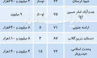 سهم آپارتمان‌های ۷۰ تا ۱۰۰ متری از معاملات