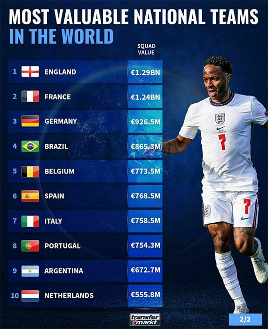 گرانقیمت‌ترین تیم‌های ملی فوتبال جهان
