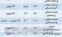 کاهش مراجعه برای خرید مسکن
