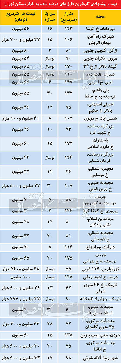 کاهش مراجعه برای خرید مسکن