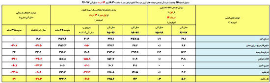 کاهش ۳۰ درصدی بارش‌ها در سال آبی جاری