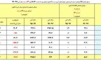 کاهش ۳۰ درصدی بارش‌ها در سال آبی جاری