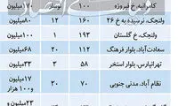 آخرین قیمت مسکن در تهران