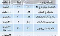 آخرین قیمت مسکن در تهران