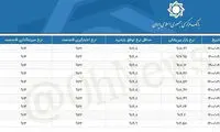 نرخ سود بین بانکی افزایش یافت