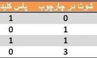 بررسی عملکرد کی‌روش مقابل پرسپولیس