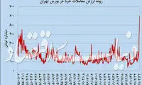 رمزخوانی رکورد بورس تهران