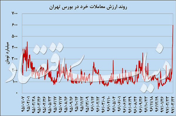 رمزخوانی رکورد بورس تهران
