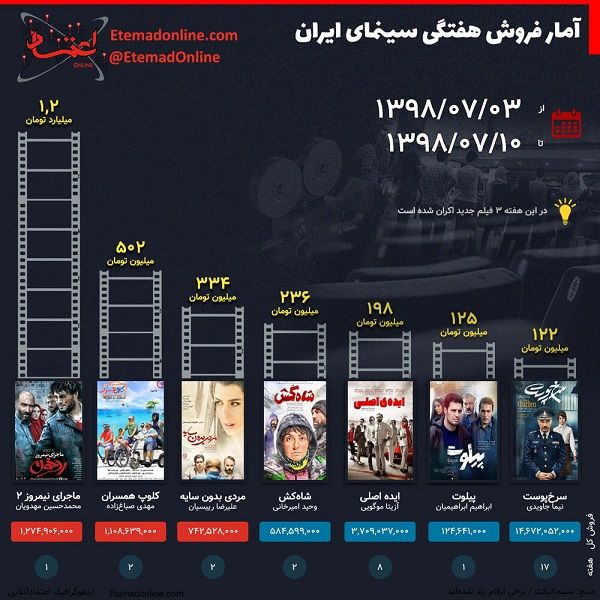 رکوردداران فروش این هفته سینمای ایران