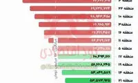 متوسط قیمت هر متر مربع املاک تجاری در تهران