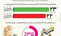 اینفوگرافی: تعداد شاغلین کشور در سال ۱۳۹۶