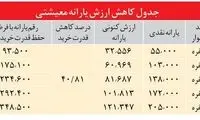 ارزش یارانه فعلی برابر ۵هزار تومانِ سال ۸۹!