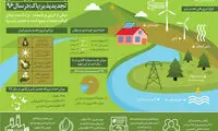 اینفوگرافی؛ وضعیت انرژی‌های تجدید پذیر در ۹۶