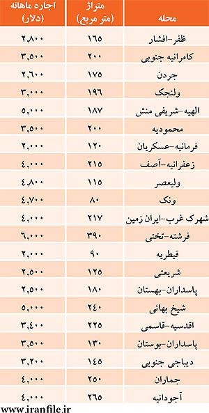 چراغ آپارتمان‌ هاي دلاري پایتخت خاموش شد