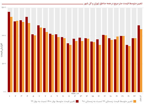 ۱۱۹درصد افزایش قیمت مسکن در بهار ۱۴۰۰