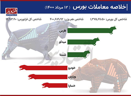 واکنش مثبت بورس به تنفیذ رئیسی