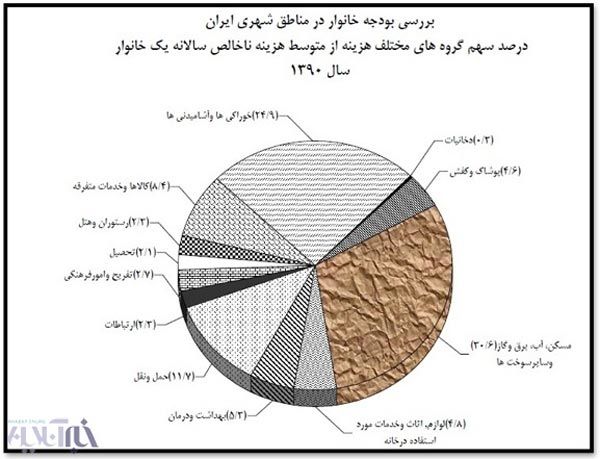 هزینه درمان و تفریح ایرانی ها گران‌تر شد