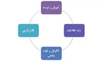 4 راه برای آنکه مدیری رهبرصفت باشیم