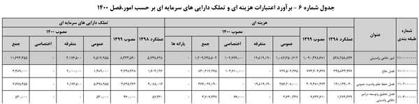 افزایش بودجه دفاعی در سال ۱۴۰۰