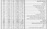 نان و غلات نسبت سال گذشته گران‌تر شد