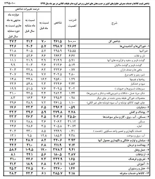 نان و غلات نسبت سال گذشته گران‌تر شد