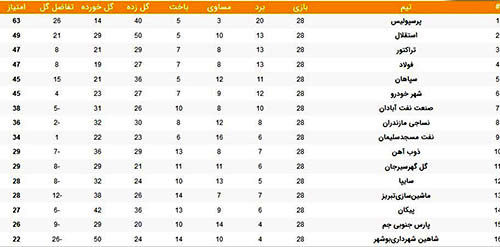 جدول لیگ؛ توقف تراکتور و فولاد به سود استقلال
