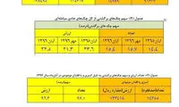 13 هزار میلیارد تومان چک برگشت خورد