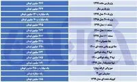 آخرین وضعیت قیمت‌ها در بازار خودرو