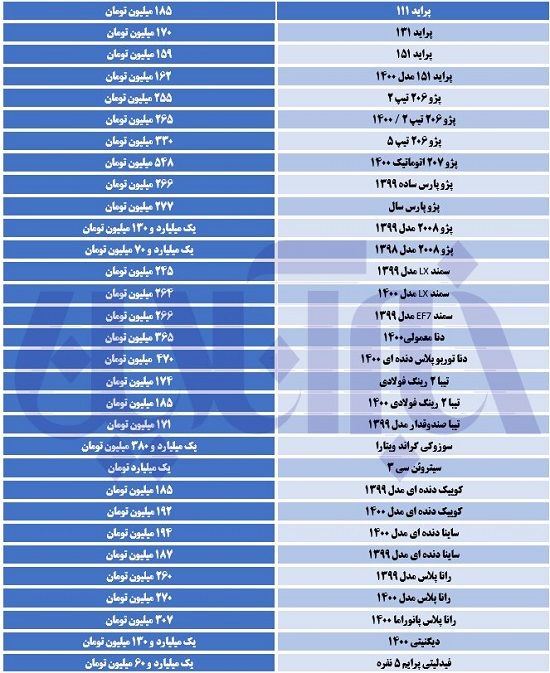 آخرین وضعیت قیمت‌ها در بازار خودرو