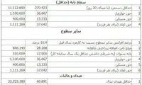جزئیات فیش حقوقی کارگران مشمول قانون کار