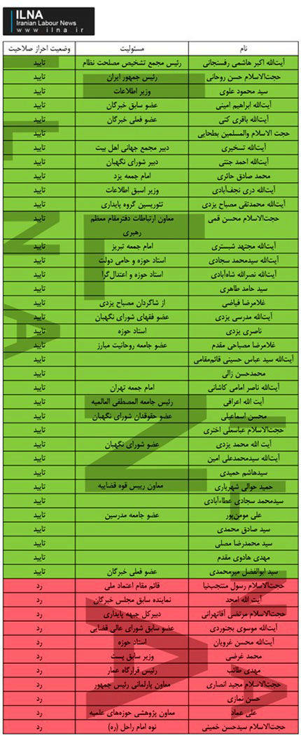 اسامی نامزدهای تایید شده خبرگان در تهران