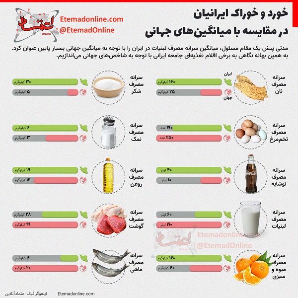 خورد و خوراک ایرانیان در مقایسه با میانگین جهانی