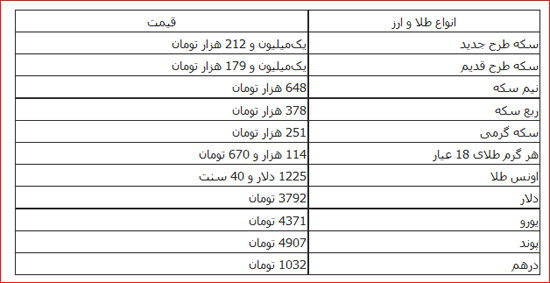 قیمت دلار، سکه و طلا در بازار امروز