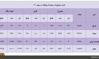 حوادث بهار گریبان چند تهرانی را گرفت؟