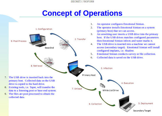 افشای نفوذ CIA به کامپیوترهای جدا از شبکه