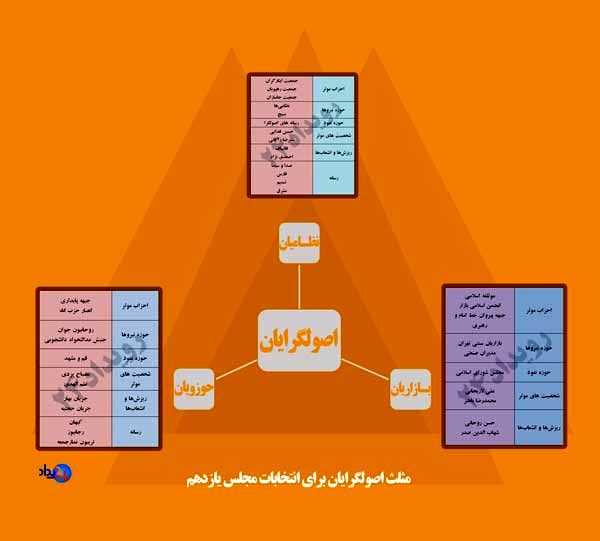 مثلث اصولگرایان برای انتخابات مجلس یازدهم