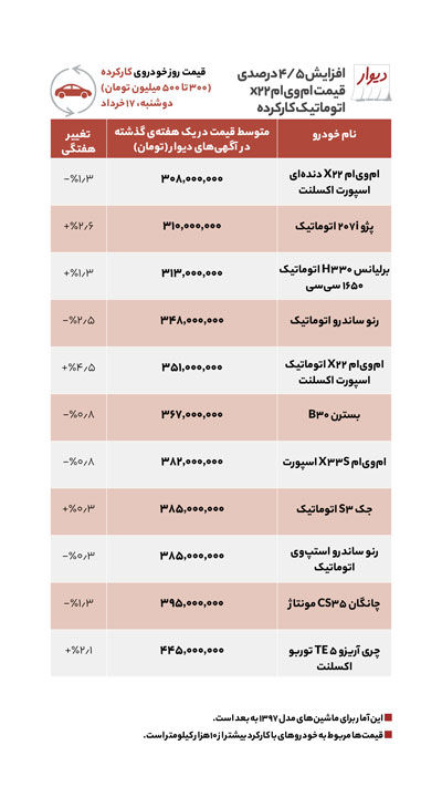 قیمت خودرو‌های چینی در مسیر صعود