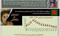 اینفوگرافی: اسیدپاشی در ایران و جهان