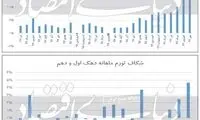 شکاف رشد قیمت بین دهک‌ها عمیق‌تر شد