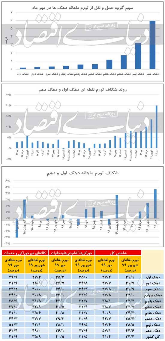 شکاف رشد قیمت بین دهک‌ها عمیق‌تر شد